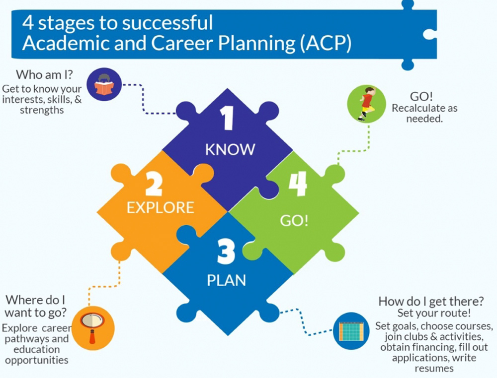 Diagram showing the 4 ACP steps as puzzle pieces