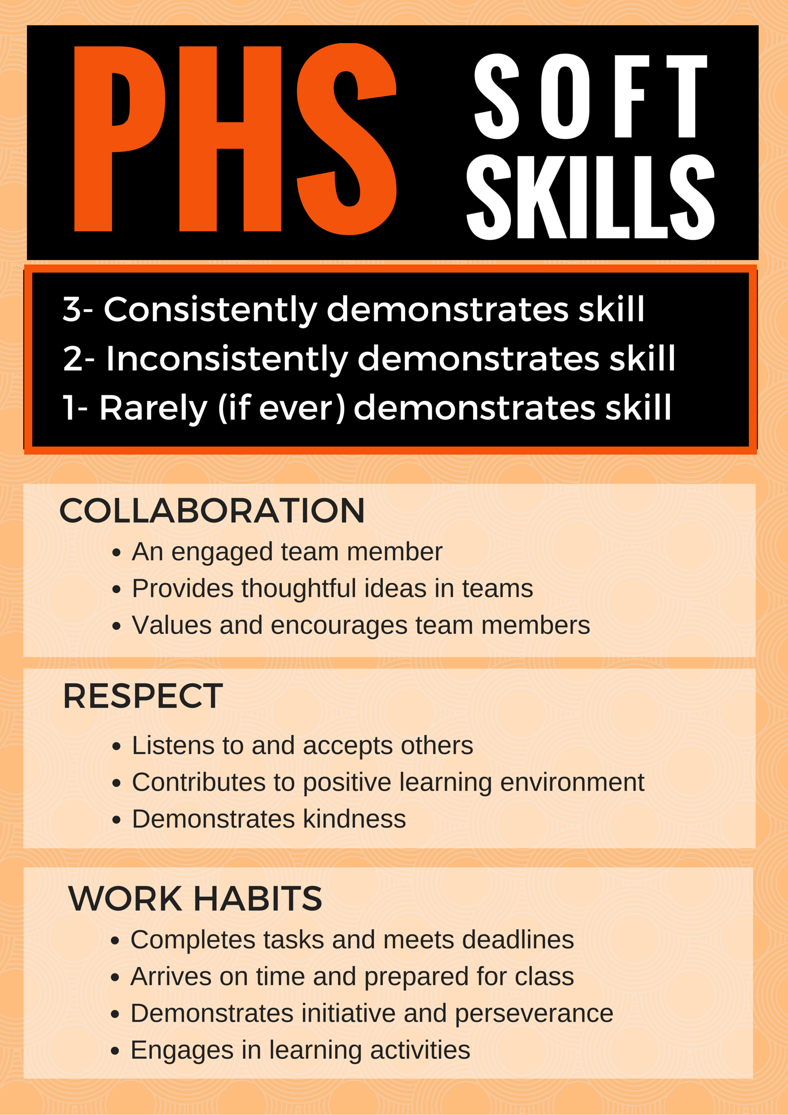 poster of PHS Soft Skills rubric, featuring measures for collaboration, respect and work habits