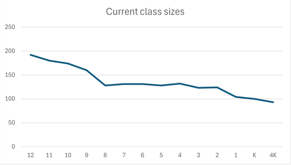 chart showing current enrollment by grade