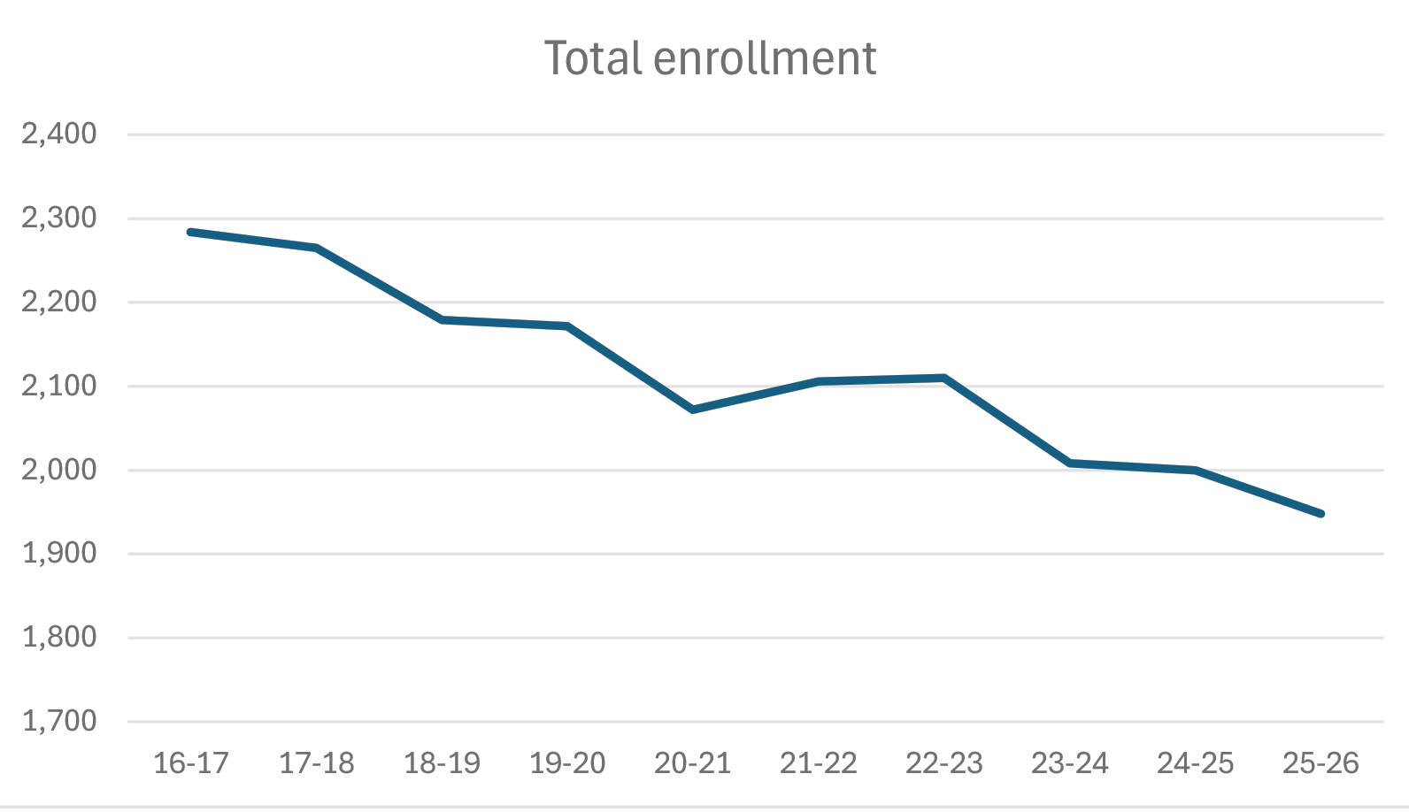 chart showing total enrollment over the past 10 years