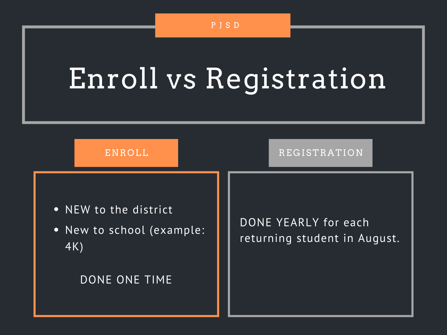 chart explaining enrollment is first time in district and registration is every year after
